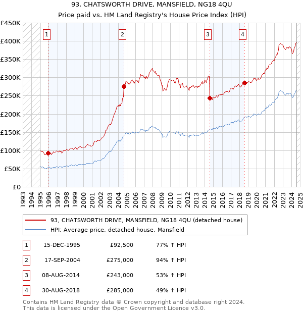 93, CHATSWORTH DRIVE, MANSFIELD, NG18 4QU: Price paid vs HM Land Registry's House Price Index