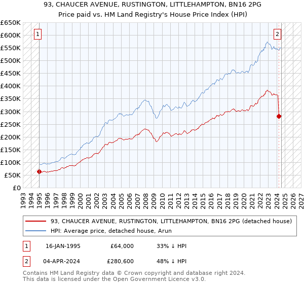 93, CHAUCER AVENUE, RUSTINGTON, LITTLEHAMPTON, BN16 2PG: Price paid vs HM Land Registry's House Price Index