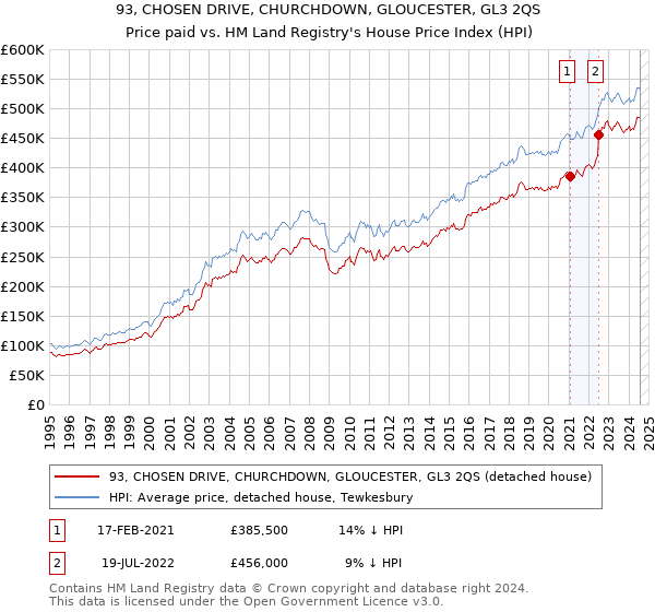 93, CHOSEN DRIVE, CHURCHDOWN, GLOUCESTER, GL3 2QS: Price paid vs HM Land Registry's House Price Index