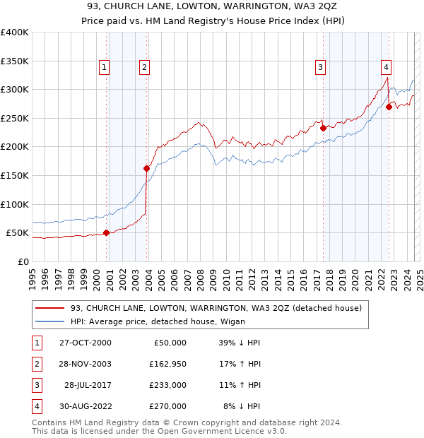 93, CHURCH LANE, LOWTON, WARRINGTON, WA3 2QZ: Price paid vs HM Land Registry's House Price Index