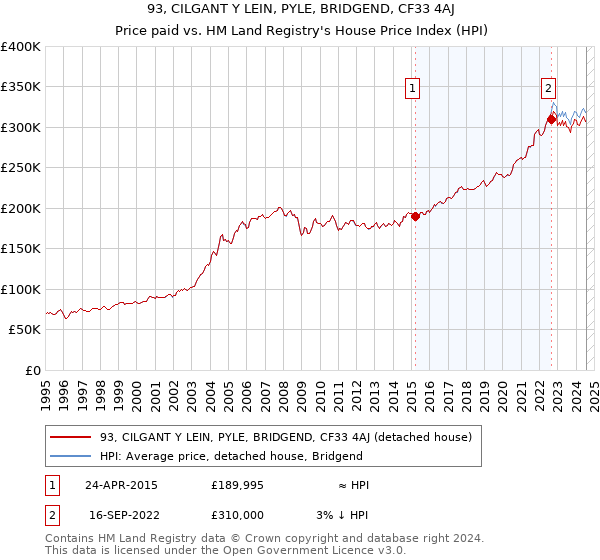 93, CILGANT Y LEIN, PYLE, BRIDGEND, CF33 4AJ: Price paid vs HM Land Registry's House Price Index