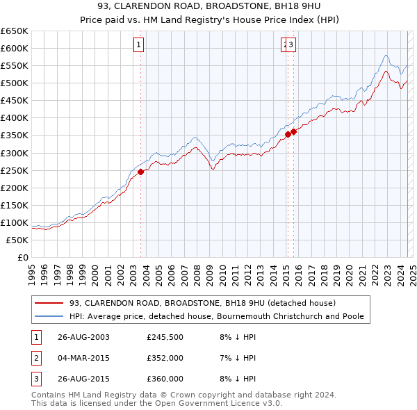 93, CLARENDON ROAD, BROADSTONE, BH18 9HU: Price paid vs HM Land Registry's House Price Index