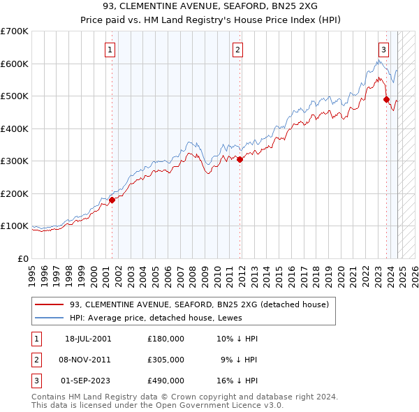 93, CLEMENTINE AVENUE, SEAFORD, BN25 2XG: Price paid vs HM Land Registry's House Price Index