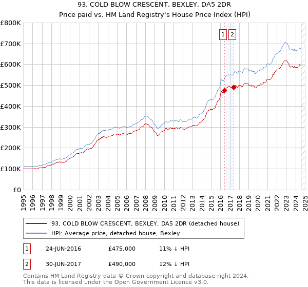 93, COLD BLOW CRESCENT, BEXLEY, DA5 2DR: Price paid vs HM Land Registry's House Price Index