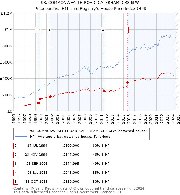 93, COMMONWEALTH ROAD, CATERHAM, CR3 6LW: Price paid vs HM Land Registry's House Price Index