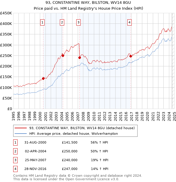 93, CONSTANTINE WAY, BILSTON, WV14 8GU: Price paid vs HM Land Registry's House Price Index