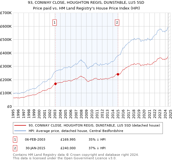 93, CONWAY CLOSE, HOUGHTON REGIS, DUNSTABLE, LU5 5SD: Price paid vs HM Land Registry's House Price Index