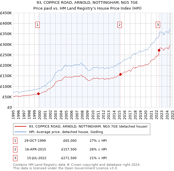 93, COPPICE ROAD, ARNOLD, NOTTINGHAM, NG5 7GE: Price paid vs HM Land Registry's House Price Index