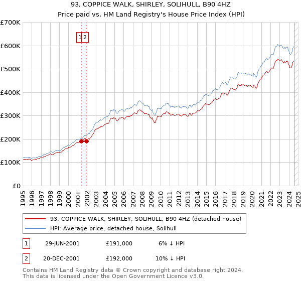 93, COPPICE WALK, SHIRLEY, SOLIHULL, B90 4HZ: Price paid vs HM Land Registry's House Price Index