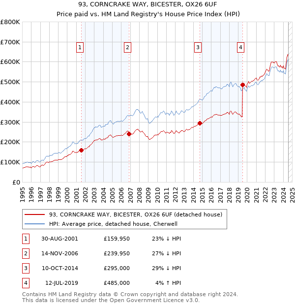 93, CORNCRAKE WAY, BICESTER, OX26 6UF: Price paid vs HM Land Registry's House Price Index