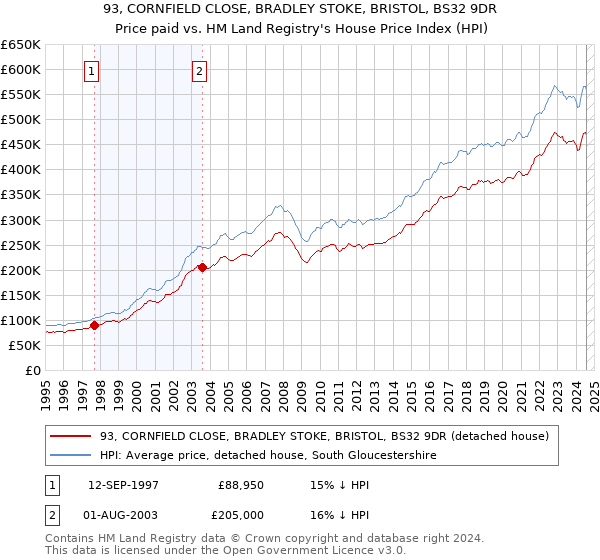 93, CORNFIELD CLOSE, BRADLEY STOKE, BRISTOL, BS32 9DR: Price paid vs HM Land Registry's House Price Index