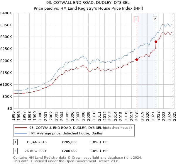 93, COTWALL END ROAD, DUDLEY, DY3 3EL: Price paid vs HM Land Registry's House Price Index