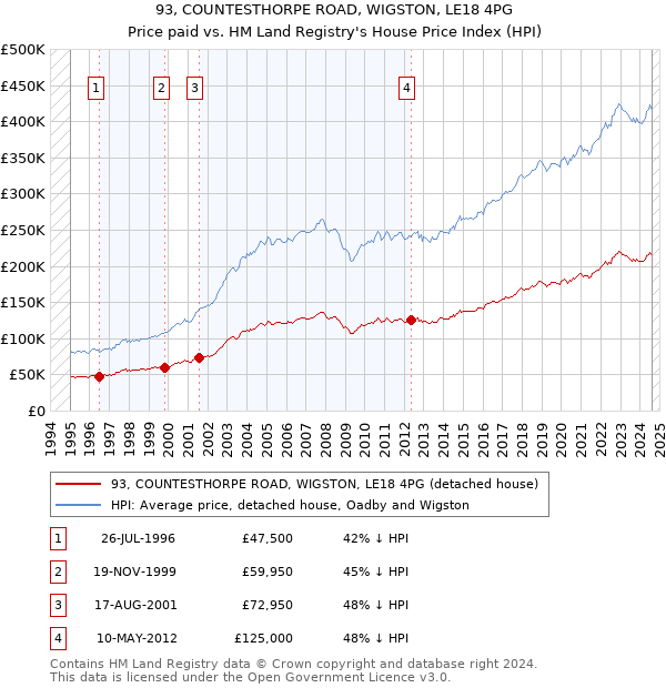 93, COUNTESTHORPE ROAD, WIGSTON, LE18 4PG: Price paid vs HM Land Registry's House Price Index