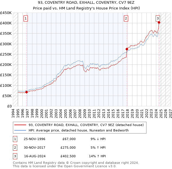 93, COVENTRY ROAD, EXHALL, COVENTRY, CV7 9EZ: Price paid vs HM Land Registry's House Price Index