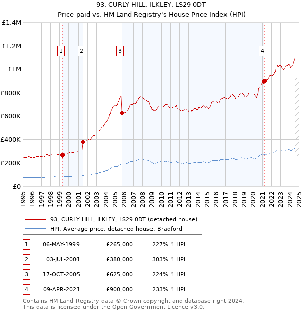 93, CURLY HILL, ILKLEY, LS29 0DT: Price paid vs HM Land Registry's House Price Index