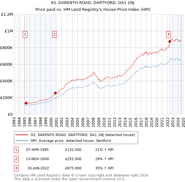 93, DARENTH ROAD, DARTFORD, DA1 1NJ: Price paid vs HM Land Registry's House Price Index