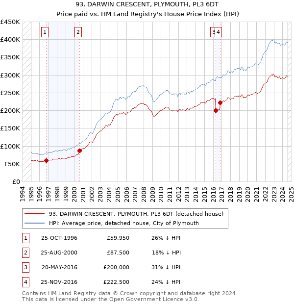 93, DARWIN CRESCENT, PLYMOUTH, PL3 6DT: Price paid vs HM Land Registry's House Price Index