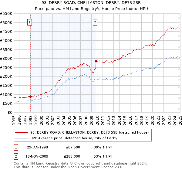 93, DERBY ROAD, CHELLASTON, DERBY, DE73 5SB: Price paid vs HM Land Registry's House Price Index