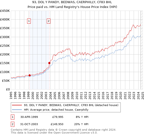 93, DOL Y PANDY, BEDWAS, CAERPHILLY, CF83 8HL: Price paid vs HM Land Registry's House Price Index