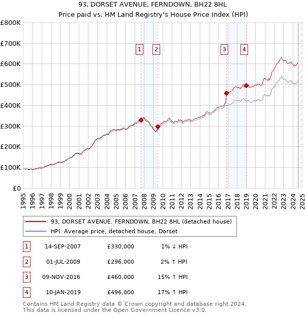 93, DORSET AVENUE, FERNDOWN, BH22 8HL: Price paid vs HM Land Registry's House Price Index