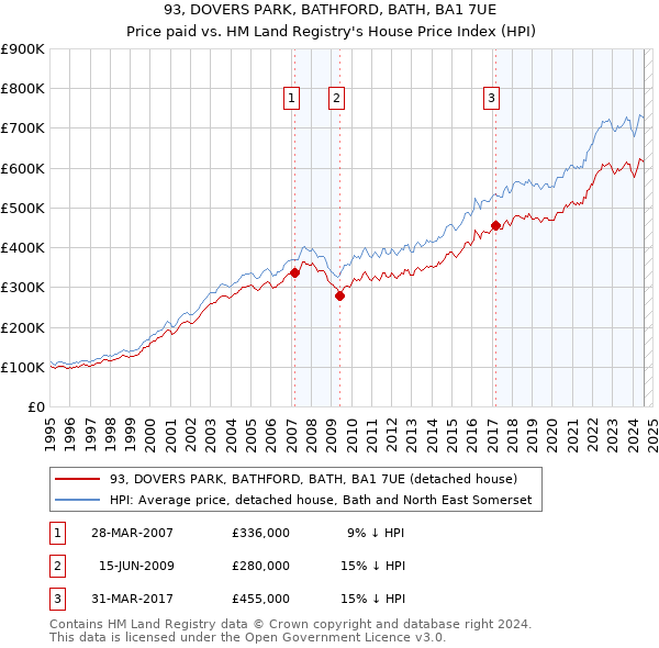 93, DOVERS PARK, BATHFORD, BATH, BA1 7UE: Price paid vs HM Land Registry's House Price Index