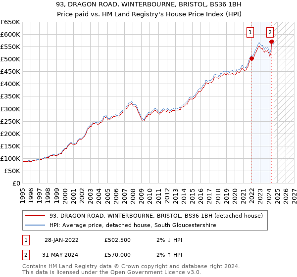 93, DRAGON ROAD, WINTERBOURNE, BRISTOL, BS36 1BH: Price paid vs HM Land Registry's House Price Index