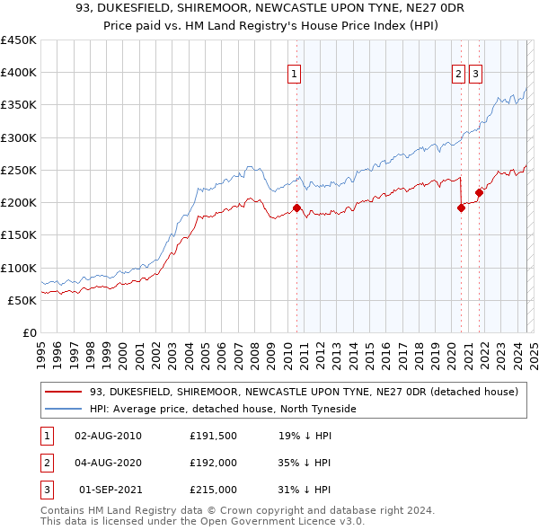 93, DUKESFIELD, SHIREMOOR, NEWCASTLE UPON TYNE, NE27 0DR: Price paid vs HM Land Registry's House Price Index