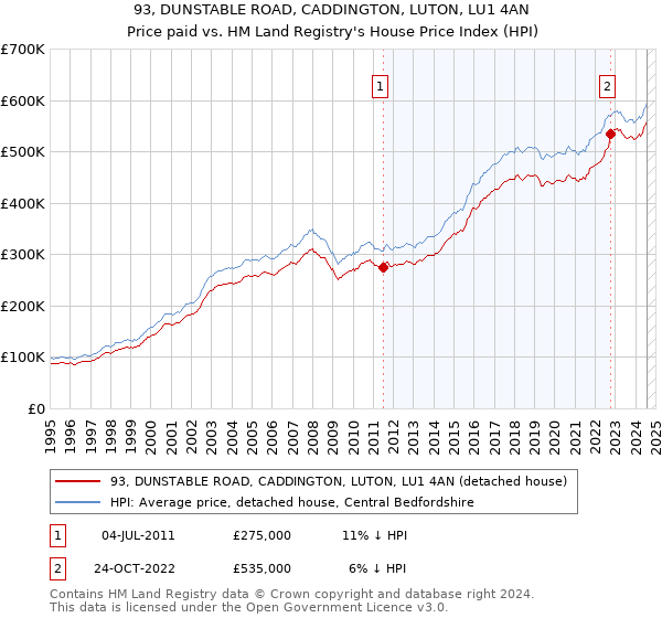 93, DUNSTABLE ROAD, CADDINGTON, LUTON, LU1 4AN: Price paid vs HM Land Registry's House Price Index