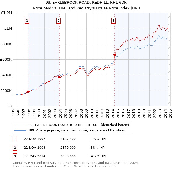 93, EARLSBROOK ROAD, REDHILL, RH1 6DR: Price paid vs HM Land Registry's House Price Index