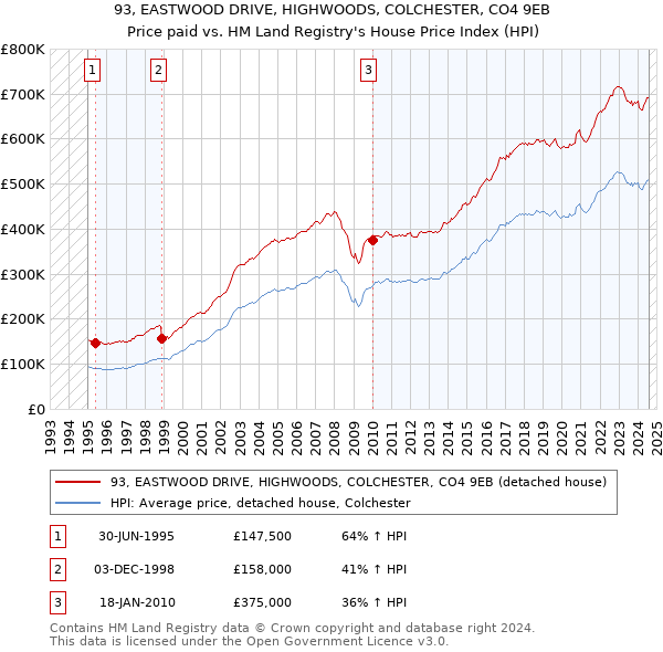 93, EASTWOOD DRIVE, HIGHWOODS, COLCHESTER, CO4 9EB: Price paid vs HM Land Registry's House Price Index