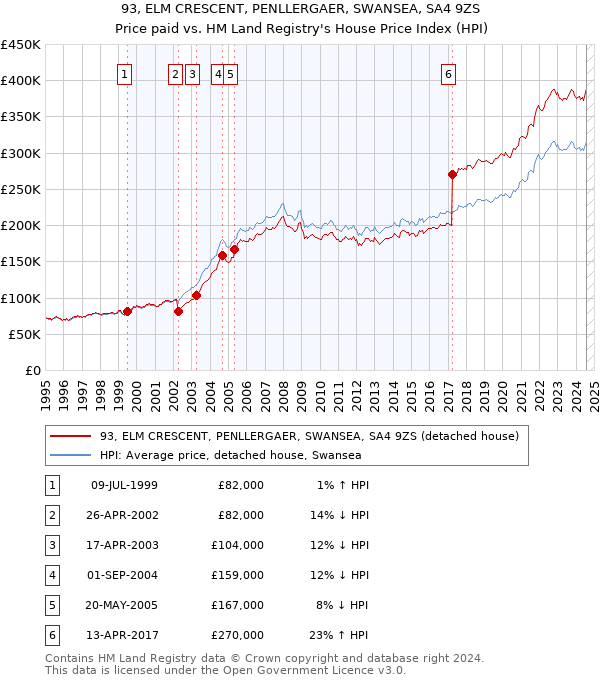 93, ELM CRESCENT, PENLLERGAER, SWANSEA, SA4 9ZS: Price paid vs HM Land Registry's House Price Index