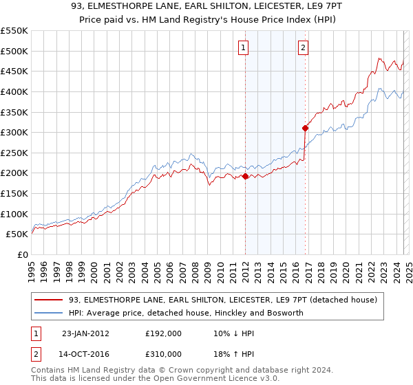 93, ELMESTHORPE LANE, EARL SHILTON, LEICESTER, LE9 7PT: Price paid vs HM Land Registry's House Price Index