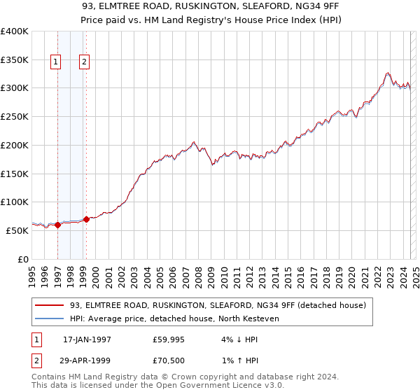 93, ELMTREE ROAD, RUSKINGTON, SLEAFORD, NG34 9FF: Price paid vs HM Land Registry's House Price Index