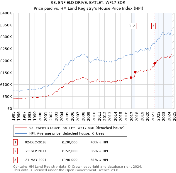 93, ENFIELD DRIVE, BATLEY, WF17 8DR: Price paid vs HM Land Registry's House Price Index