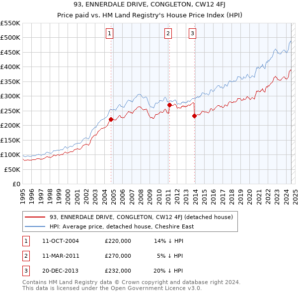 93, ENNERDALE DRIVE, CONGLETON, CW12 4FJ: Price paid vs HM Land Registry's House Price Index