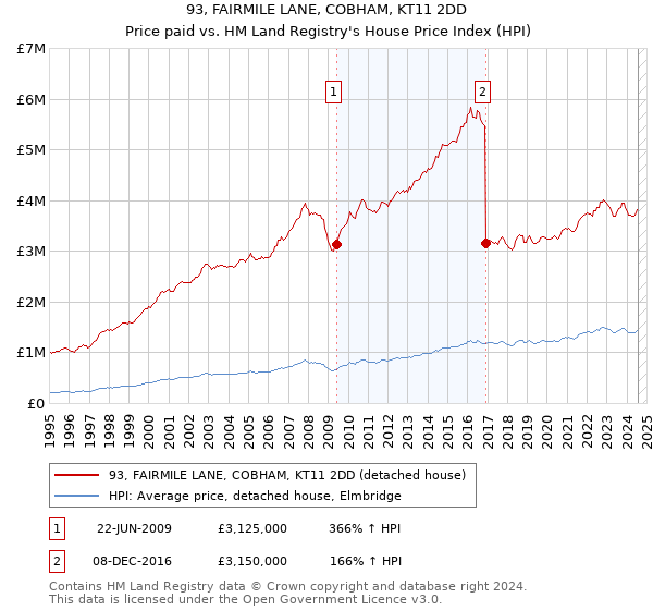 93, FAIRMILE LANE, COBHAM, KT11 2DD: Price paid vs HM Land Registry's House Price Index