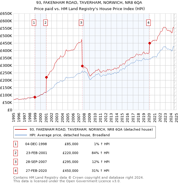 93, FAKENHAM ROAD, TAVERHAM, NORWICH, NR8 6QA: Price paid vs HM Land Registry's House Price Index