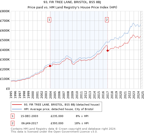 93, FIR TREE LANE, BRISTOL, BS5 8BJ: Price paid vs HM Land Registry's House Price Index