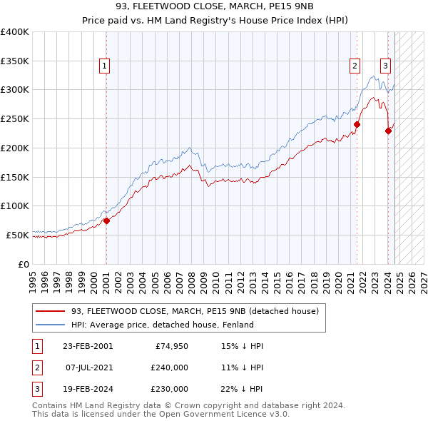 93, FLEETWOOD CLOSE, MARCH, PE15 9NB: Price paid vs HM Land Registry's House Price Index