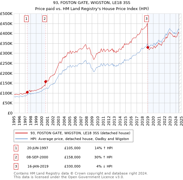 93, FOSTON GATE, WIGSTON, LE18 3SS: Price paid vs HM Land Registry's House Price Index