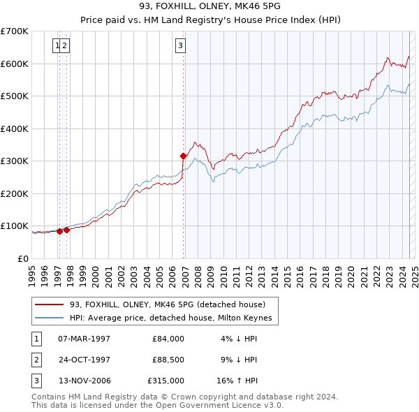 93, FOXHILL, OLNEY, MK46 5PG: Price paid vs HM Land Registry's House Price Index