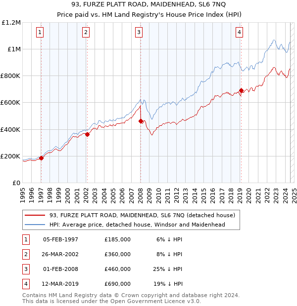 93, FURZE PLATT ROAD, MAIDENHEAD, SL6 7NQ: Price paid vs HM Land Registry's House Price Index