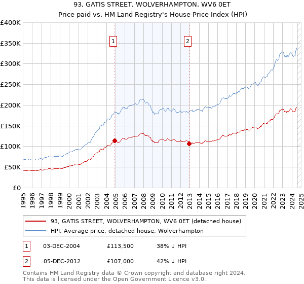 93, GATIS STREET, WOLVERHAMPTON, WV6 0ET: Price paid vs HM Land Registry's House Price Index