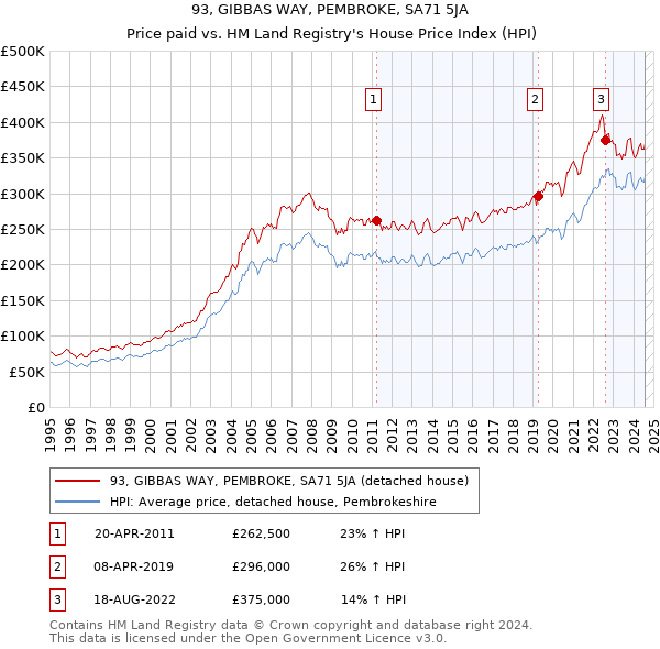 93, GIBBAS WAY, PEMBROKE, SA71 5JA: Price paid vs HM Land Registry's House Price Index