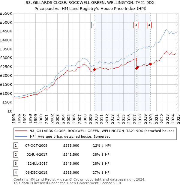 93, GILLARDS CLOSE, ROCKWELL GREEN, WELLINGTON, TA21 9DX: Price paid vs HM Land Registry's House Price Index