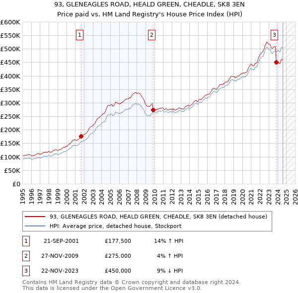 93, GLENEAGLES ROAD, HEALD GREEN, CHEADLE, SK8 3EN: Price paid vs HM Land Registry's House Price Index