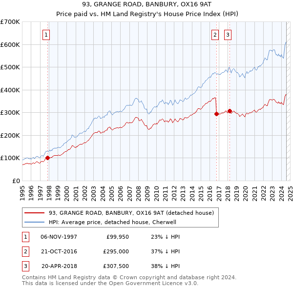 93, GRANGE ROAD, BANBURY, OX16 9AT: Price paid vs HM Land Registry's House Price Index