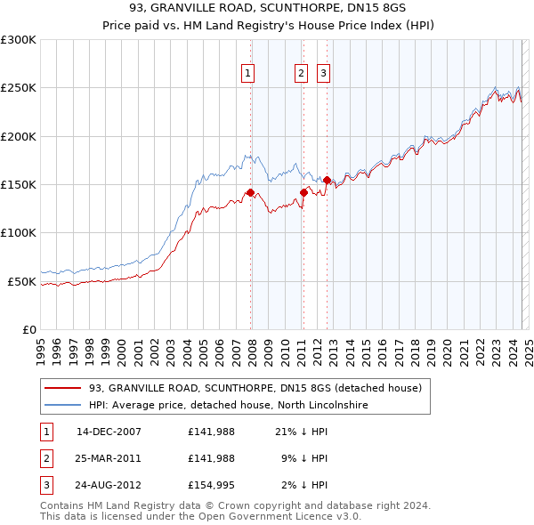 93, GRANVILLE ROAD, SCUNTHORPE, DN15 8GS: Price paid vs HM Land Registry's House Price Index