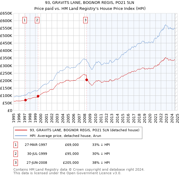 93, GRAVITS LANE, BOGNOR REGIS, PO21 5LN: Price paid vs HM Land Registry's House Price Index