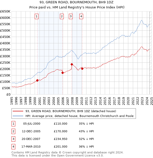 93, GREEN ROAD, BOURNEMOUTH, BH9 1DZ: Price paid vs HM Land Registry's House Price Index